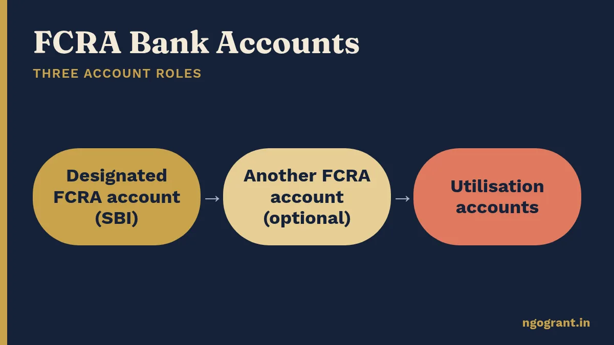 FCRA Bank Account: Opening, Documents & Utilisation Accounts